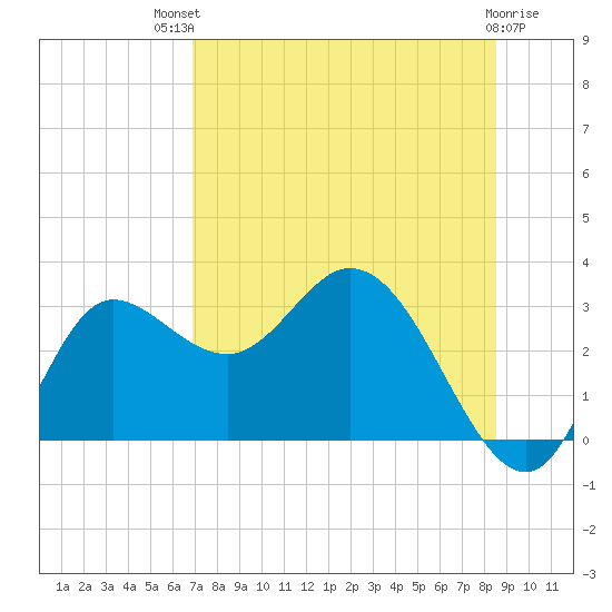 St. Marks tide chart for Monday, July 31, 2023