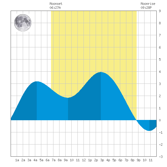 St. Marks tide chart for Monday, July 3, 2023