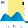 St. Marks tide chart for Monday, July 3, 2023