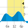 St. Marks tide chart for Tuesday, July 4, 2023