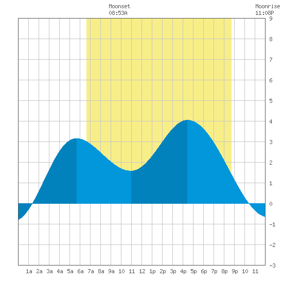 St. Marks tide chart for Wednesday, July 5, 2023