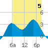 St. Marks tide chart for Wednesday, July 5, 2023