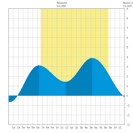 St. Marks tide chart for Thursday, July 6, 2023