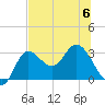 St. Marks tide chart for Thursday, July 6, 2023