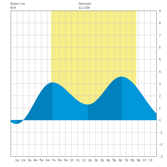 St. Marks tide chart for Friday, July 7, 2023