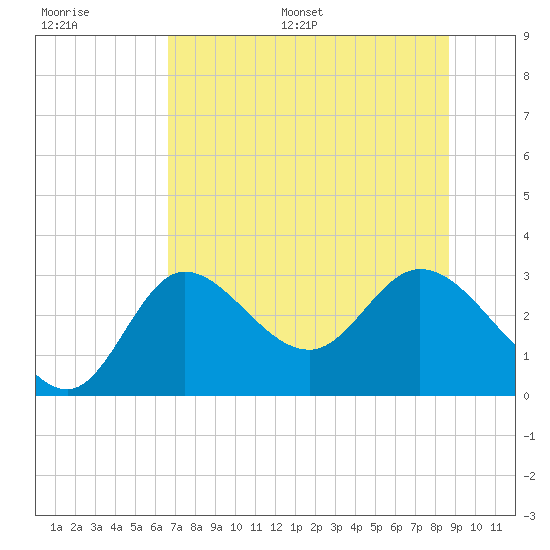 St. Marks tide chart for Saturday, July 8, 2023