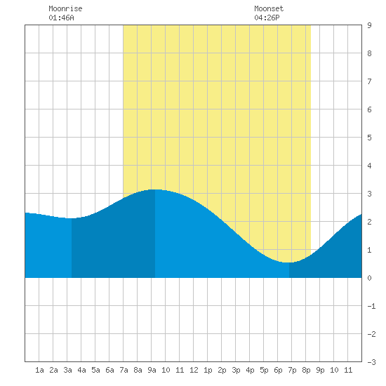 St. Marks tide chart for Thursday, August 10, 2023