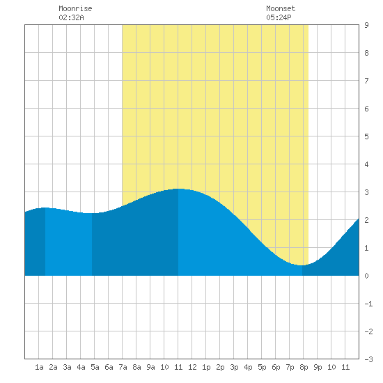 St. Marks tide chart for Friday, August 11, 2023