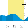 St. Marks tide chart for Friday, August 11, 2023