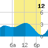 St. Marks tide chart for Saturday, August 12, 2023