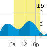 St. Marks tide chart for Tuesday, August 15, 2023