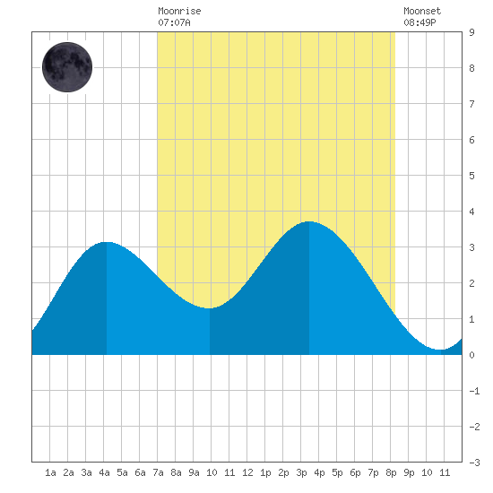 St. Marks tide chart for Wednesday, August 16, 2023