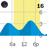 St. Marks tide chart for Wednesday, August 16, 2023