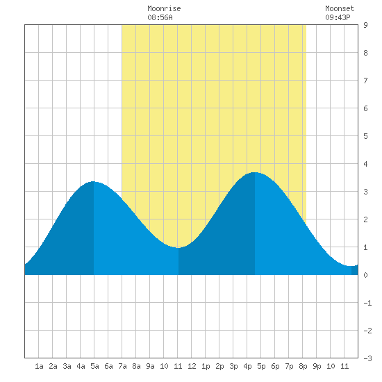 St. Marks tide chart for Friday, August 18, 2023