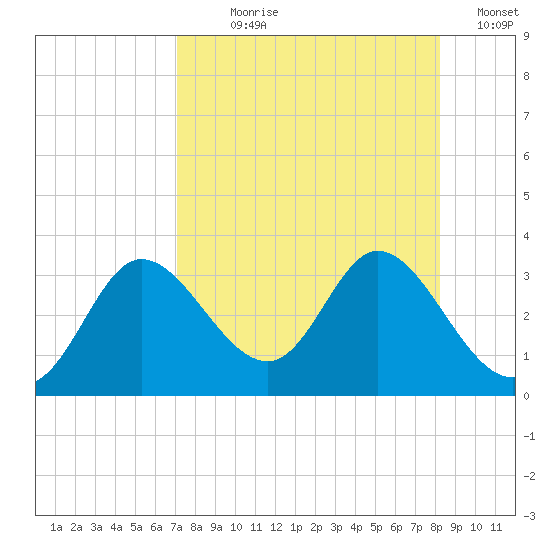 St. Marks tide chart for Saturday, August 19, 2023
