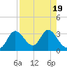 St. Marks tide chart for Saturday, August 19, 2023