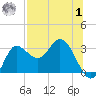 St. Marks tide chart for Tuesday, August 1, 2023