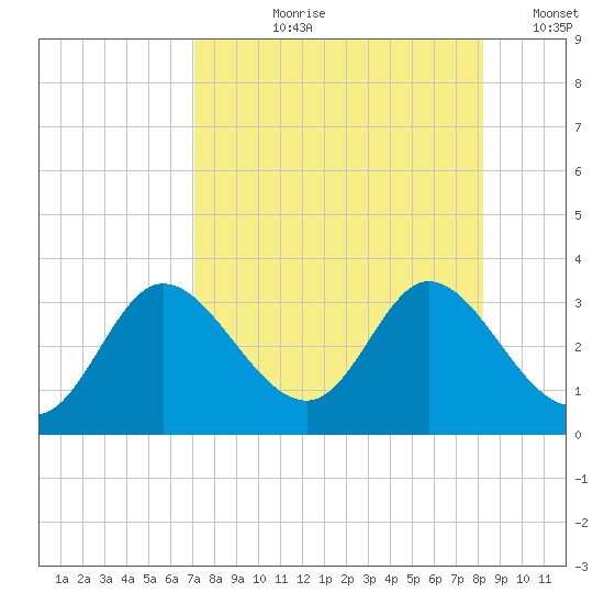 St. Marks tide chart for Sunday, August 20, 2023
