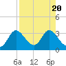 St. Marks tide chart for Sunday, August 20, 2023