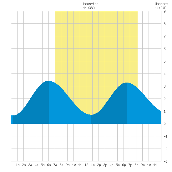 St. Marks tide chart for Monday, August 21, 2023