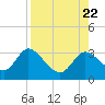 St. Marks tide chart for Tuesday, August 22, 2023