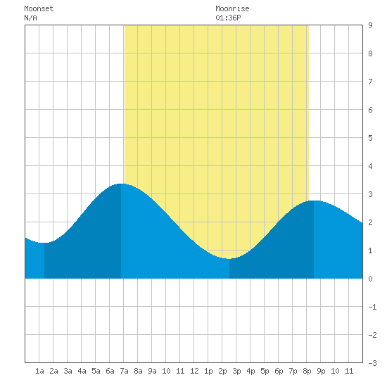 St. Marks tide chart for Wednesday, August 23, 2023
