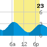 St. Marks tide chart for Wednesday, August 23, 2023