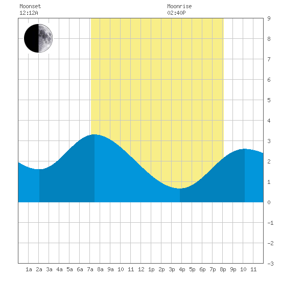 St. Marks tide chart for Thursday, August 24, 2023