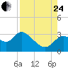 St. Marks tide chart for Thursday, August 24, 2023