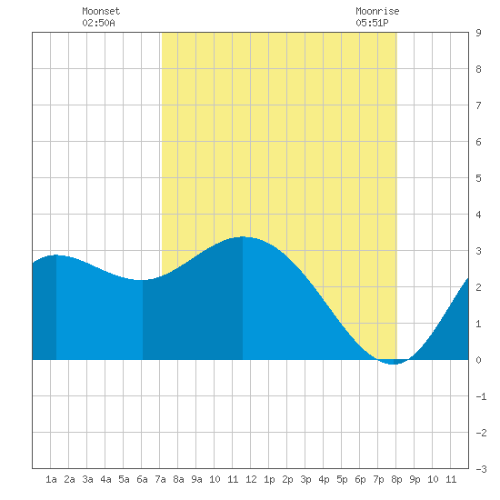 St. Marks tide chart for Sunday, August 27, 2023