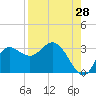 St. Marks tide chart for Monday, August 28, 2023