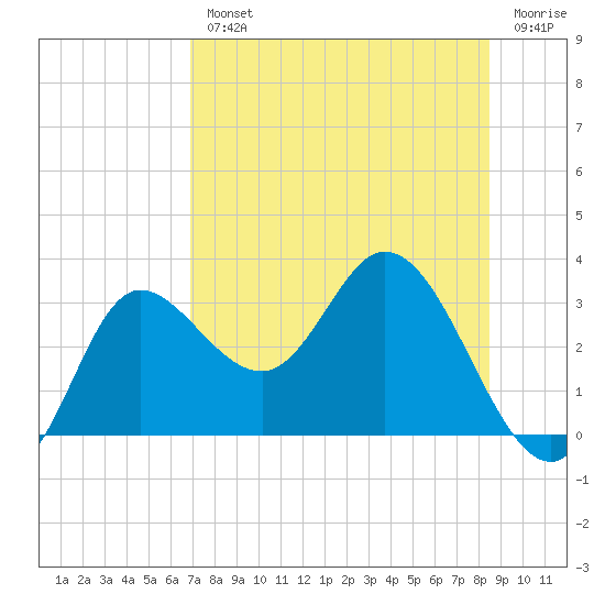 St. Marks tide chart for Wednesday, August 2, 2023