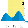 St. Marks tide chart for Wednesday, August 2, 2023