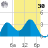 St. Marks tide chart for Wednesday, August 30, 2023