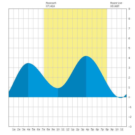 St. Marks tide chart for Thursday, August 31, 2023