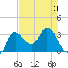 St. Marks tide chart for Thursday, August 3, 2023