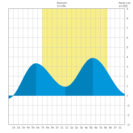 St. Marks tide chart for Friday, August 4, 2023