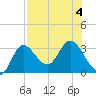 St. Marks tide chart for Friday, August 4, 2023