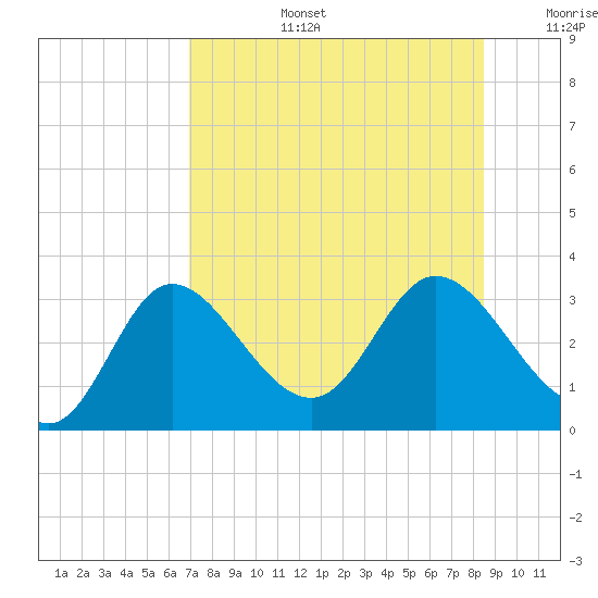 St. Marks tide chart for Saturday, August 5, 2023
