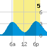 St. Marks tide chart for Saturday, August 5, 2023