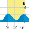 St. Marks tide chart for Sunday, August 6, 2023