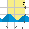 St. Marks tide chart for Monday, August 7, 2023