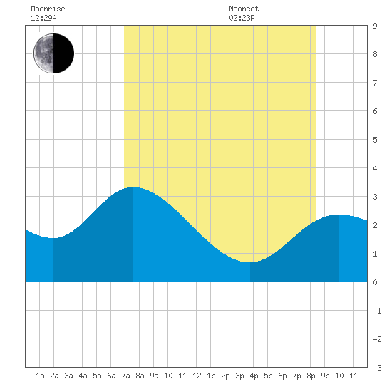 St. Marks tide chart for Tuesday, August 8, 2023