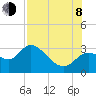St. Marks tide chart for Tuesday, August 8, 2023
