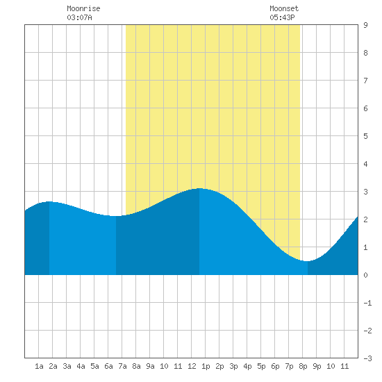 St. Marks tide chart for Sunday, September 10, 2023