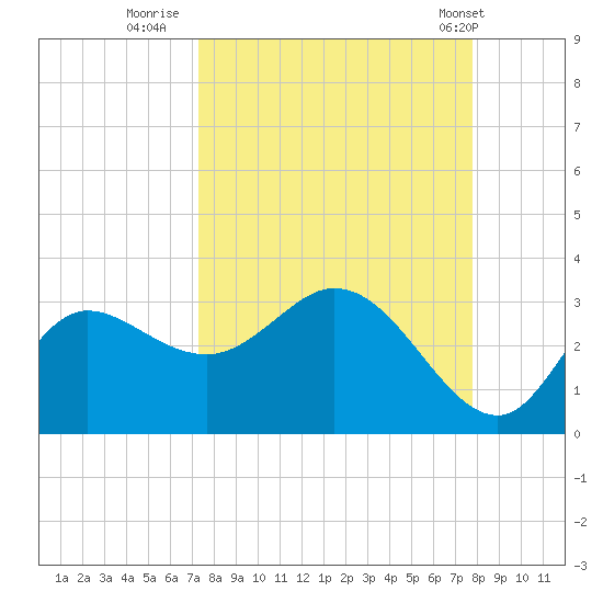 St. Marks tide chart for Monday, September 11, 2023