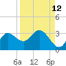 St. Marks tide chart for Tuesday, September 12, 2023