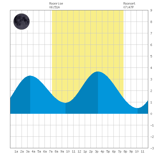 St. Marks tide chart for Thursday, September 14, 2023