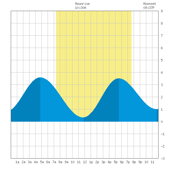 St. Marks tide chart for Monday, September 18, 2023