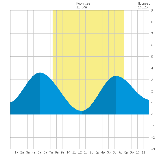 St. Marks tide chart for Tuesday, September 19, 2023